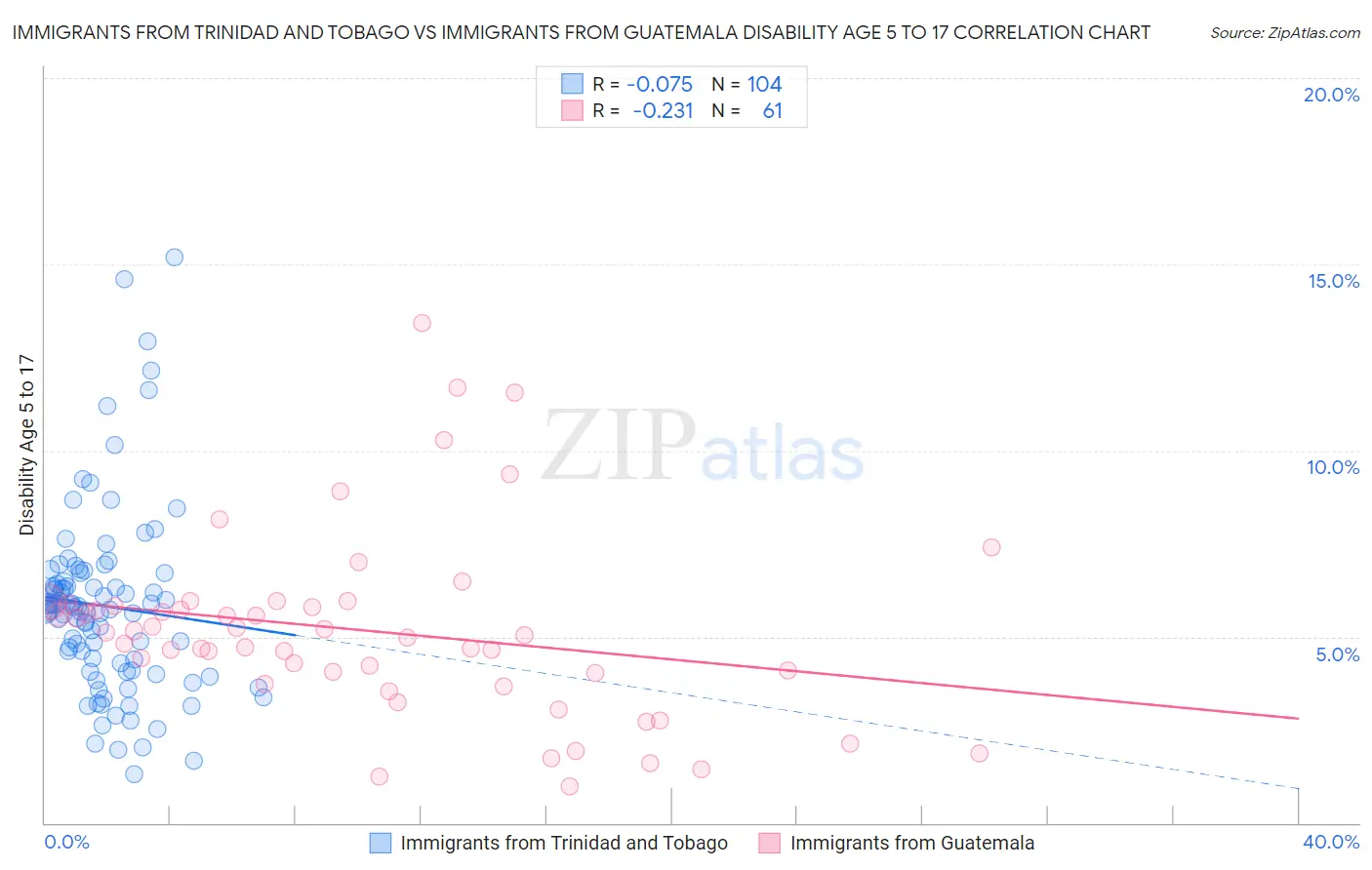 Immigrants from Trinidad and Tobago vs Immigrants from Guatemala Disability Age 5 to 17