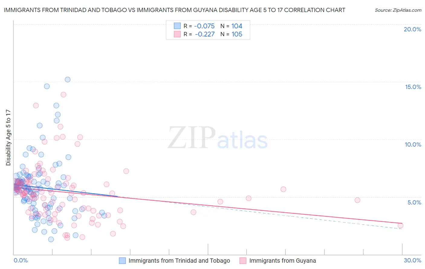 Immigrants from Trinidad and Tobago vs Immigrants from Guyana Disability Age 5 to 17