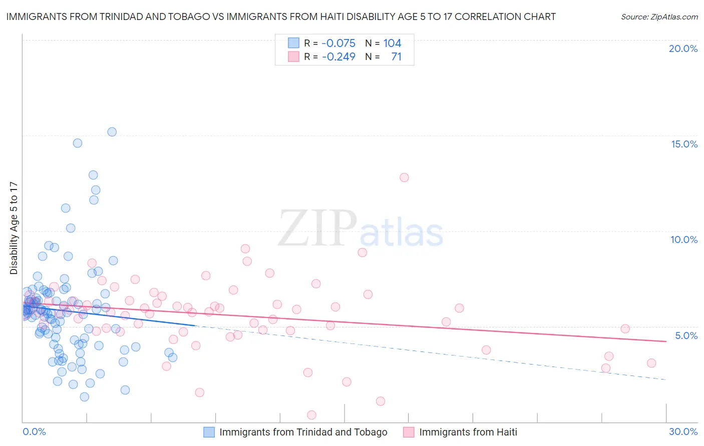 Immigrants from Trinidad and Tobago vs Immigrants from Haiti Disability Age 5 to 17