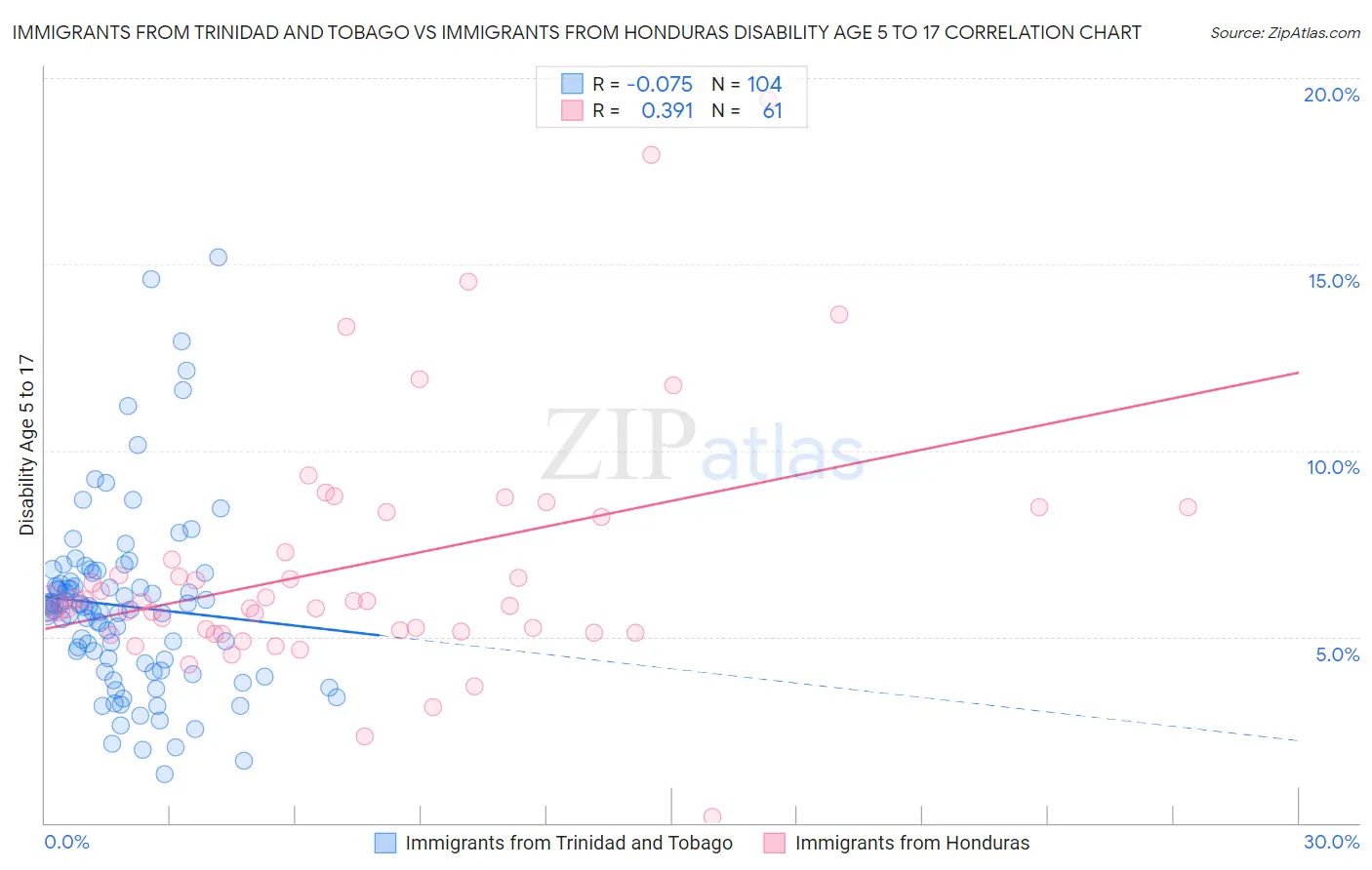 Immigrants from Trinidad and Tobago vs Immigrants from Honduras Disability Age 5 to 17