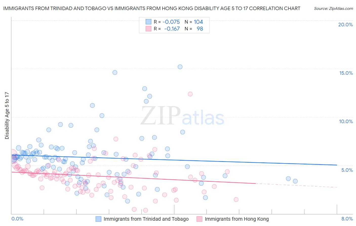 Immigrants from Trinidad and Tobago vs Immigrants from Hong Kong Disability Age 5 to 17