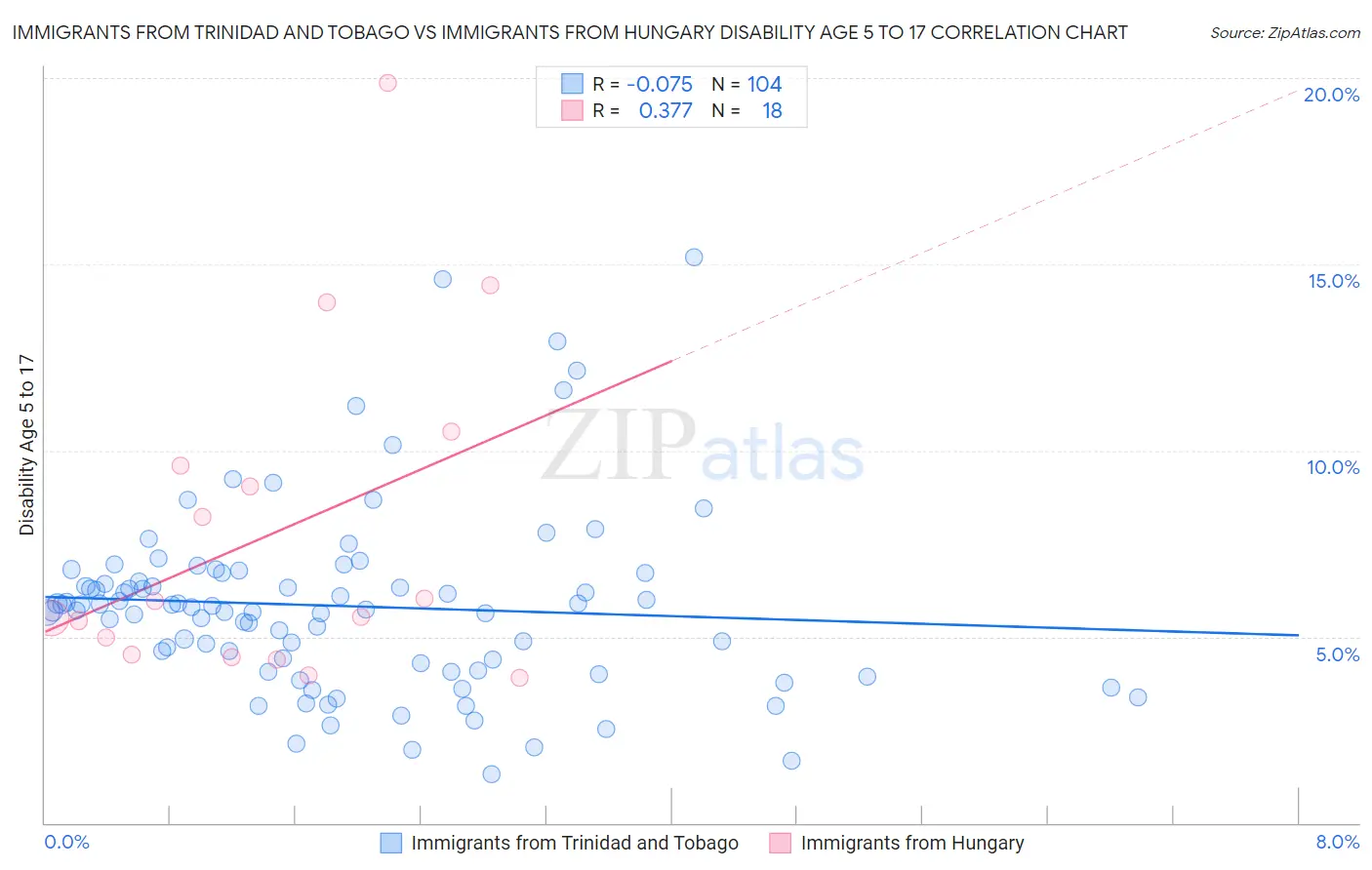 Immigrants from Trinidad and Tobago vs Immigrants from Hungary Disability Age 5 to 17
