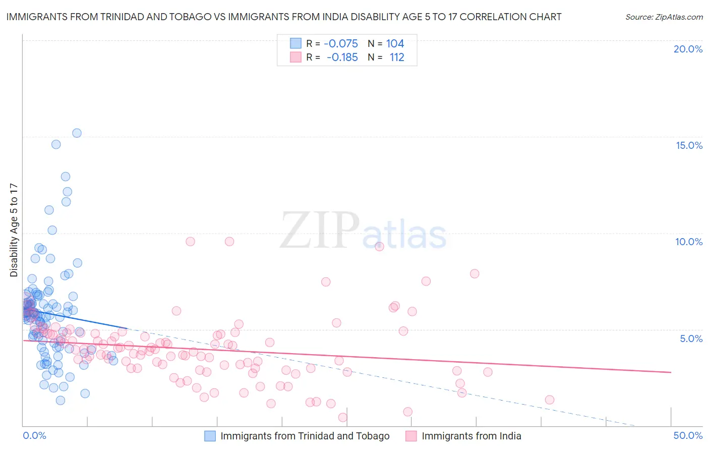 Immigrants from Trinidad and Tobago vs Immigrants from India Disability Age 5 to 17