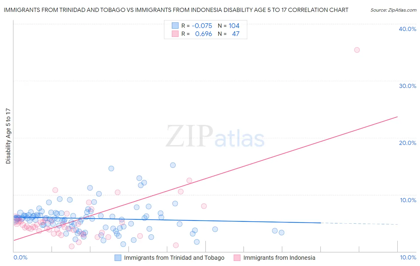 Immigrants from Trinidad and Tobago vs Immigrants from Indonesia Disability Age 5 to 17