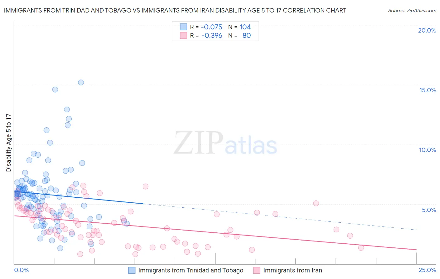 Immigrants from Trinidad and Tobago vs Immigrants from Iran Disability Age 5 to 17