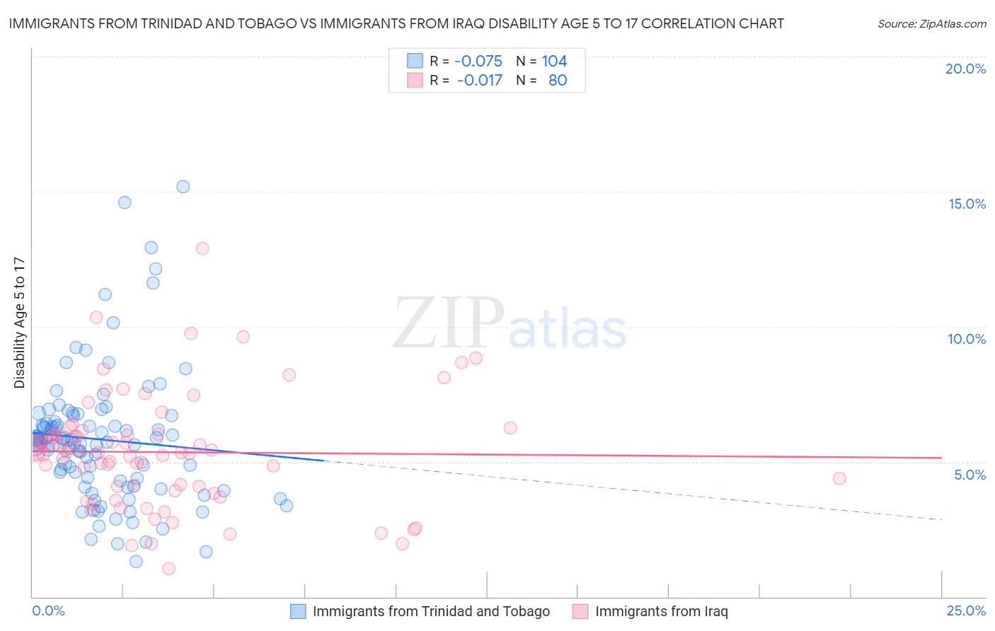 Immigrants from Trinidad and Tobago vs Immigrants from Iraq Disability Age 5 to 17