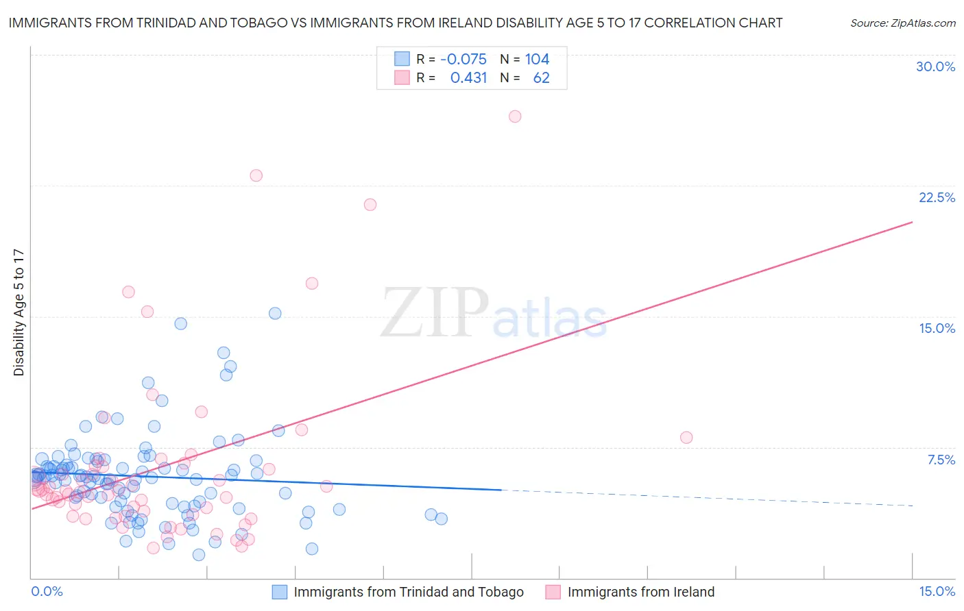 Immigrants from Trinidad and Tobago vs Immigrants from Ireland Disability Age 5 to 17