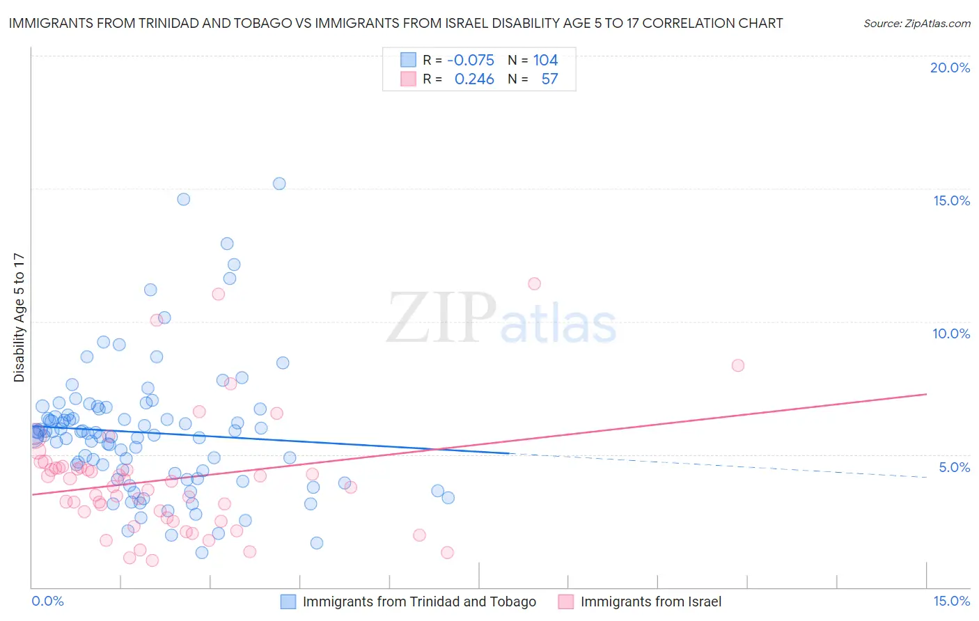 Immigrants from Trinidad and Tobago vs Immigrants from Israel Disability Age 5 to 17