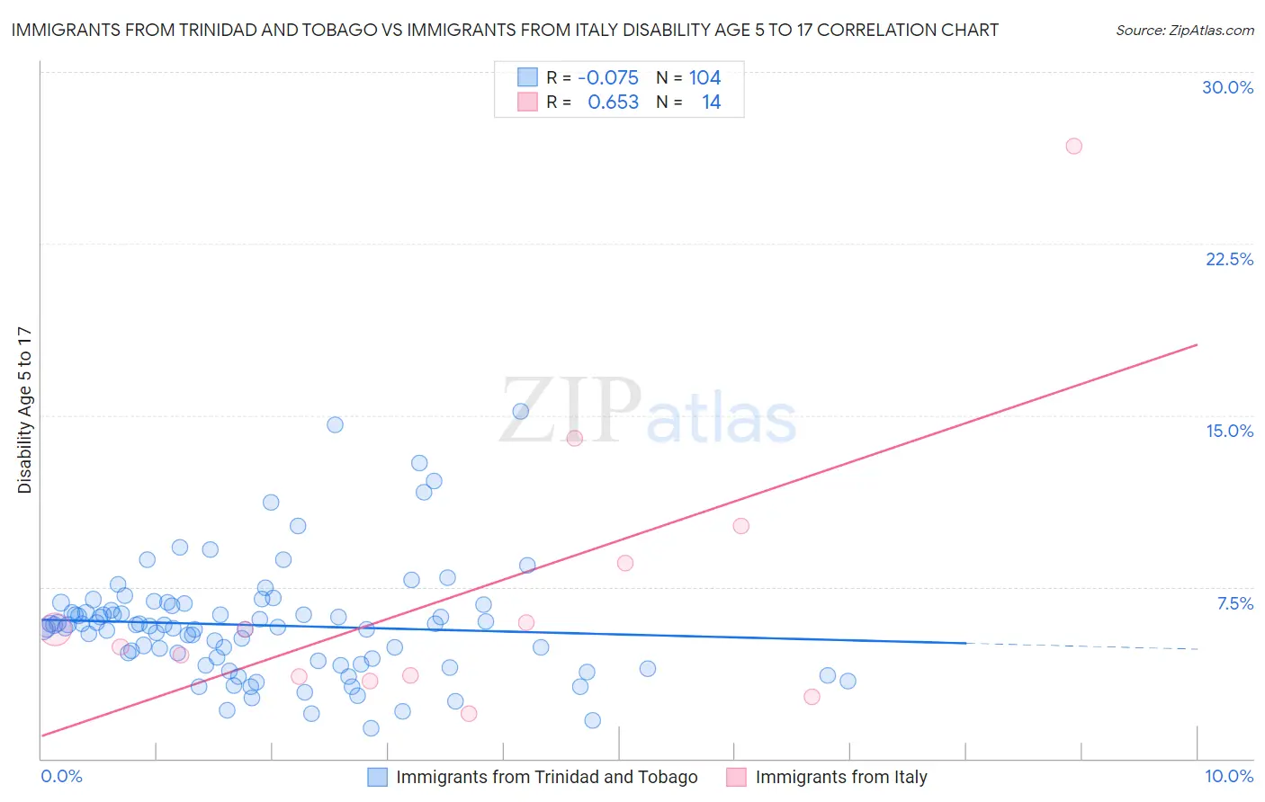 Immigrants from Trinidad and Tobago vs Immigrants from Italy Disability Age 5 to 17