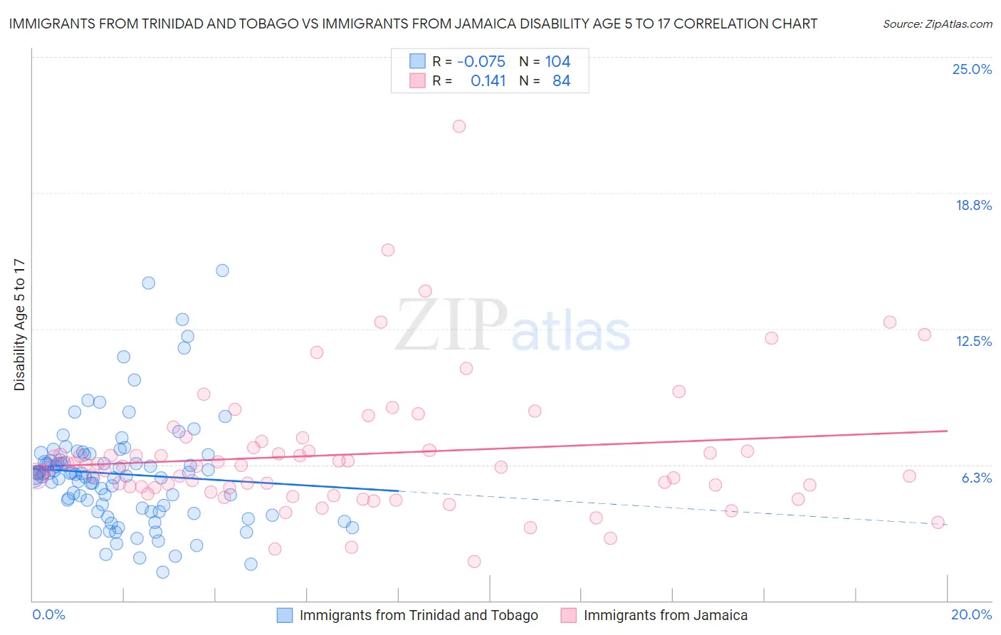 Immigrants from Trinidad and Tobago vs Immigrants from Jamaica Disability Age 5 to 17