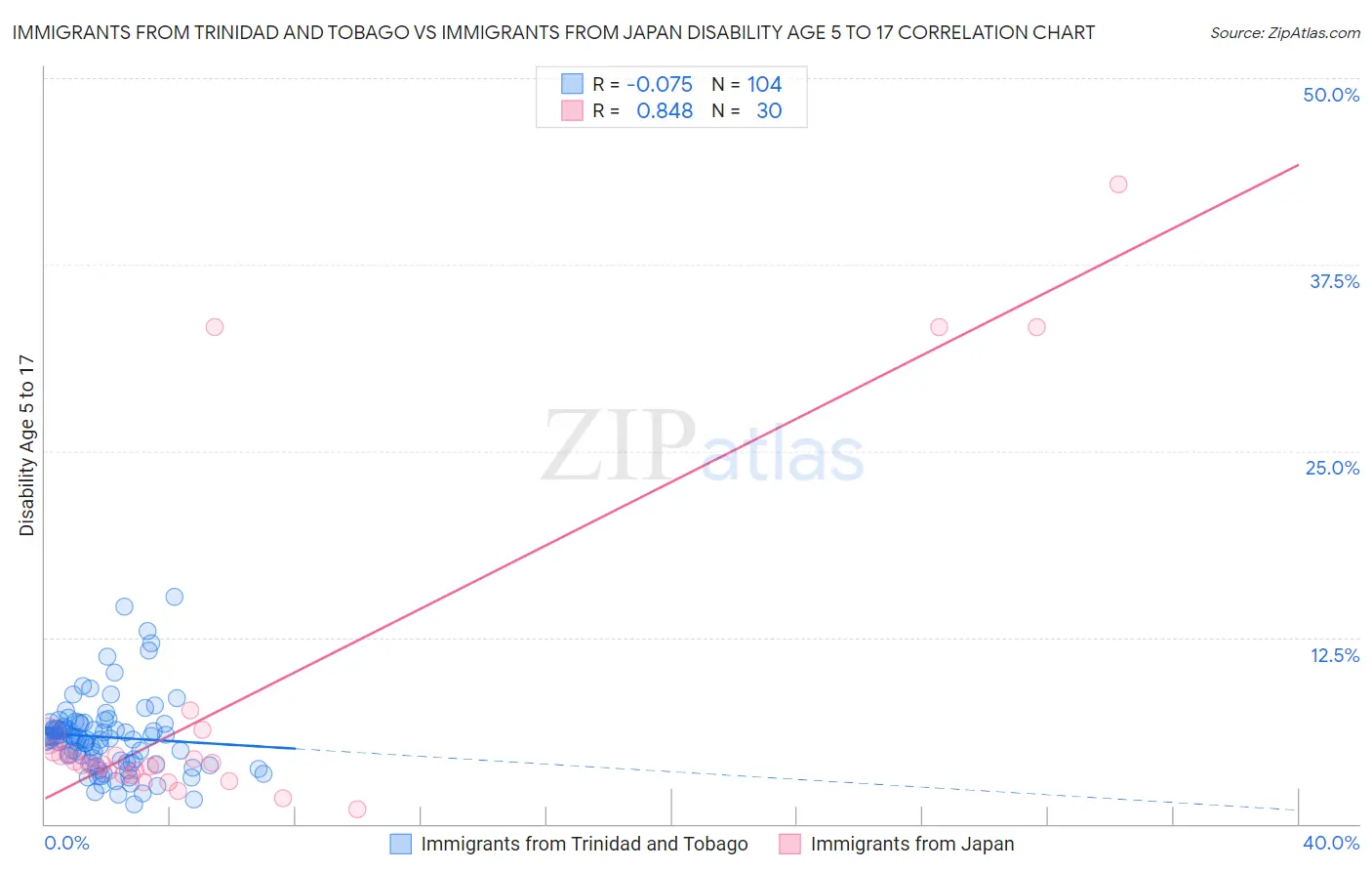 Immigrants from Trinidad and Tobago vs Immigrants from Japan Disability Age 5 to 17