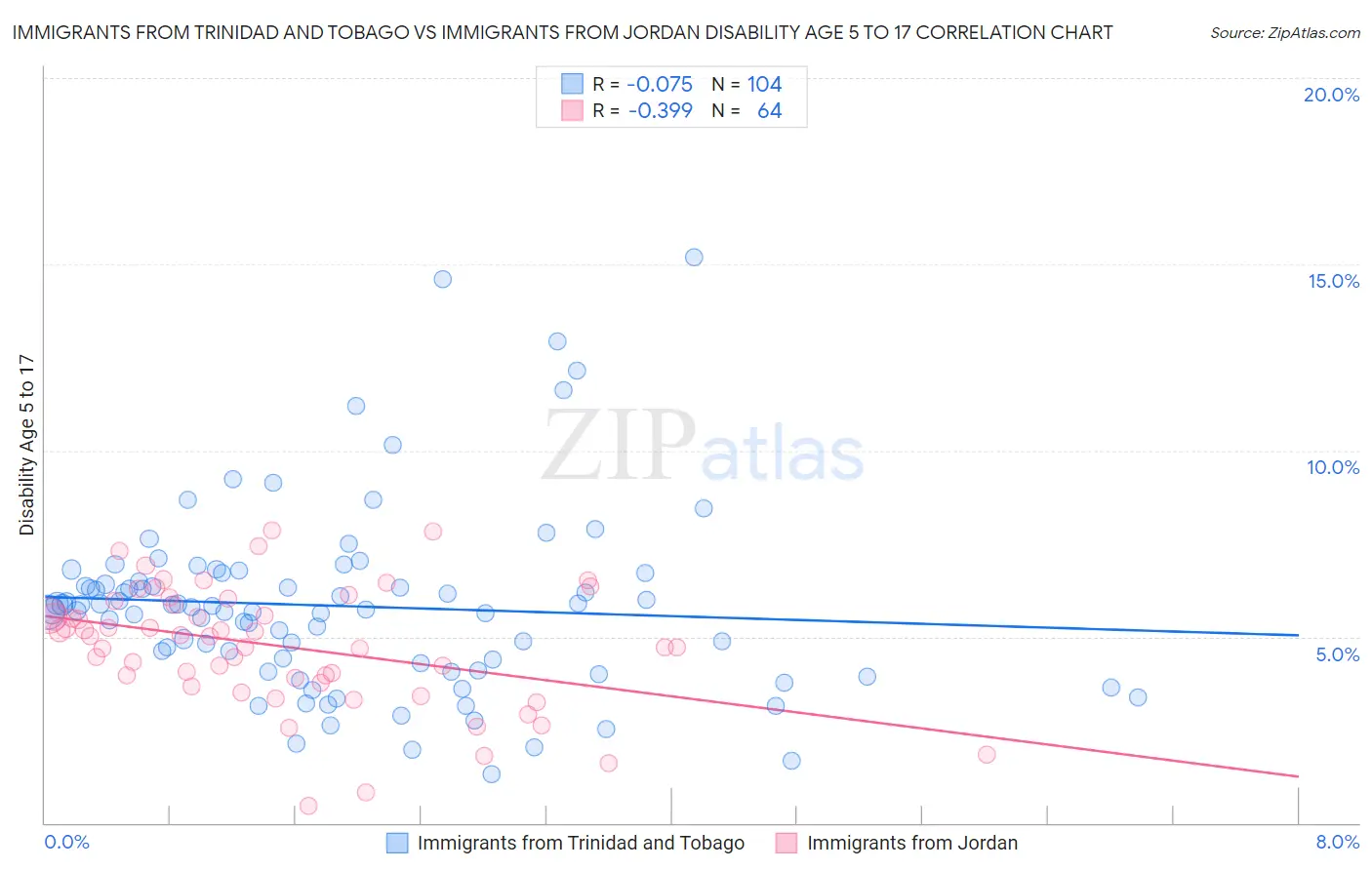 Immigrants from Trinidad and Tobago vs Immigrants from Jordan Disability Age 5 to 17