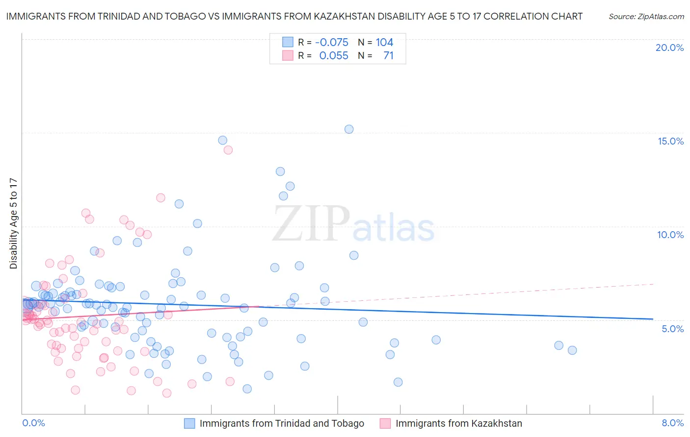 Immigrants from Trinidad and Tobago vs Immigrants from Kazakhstan Disability Age 5 to 17