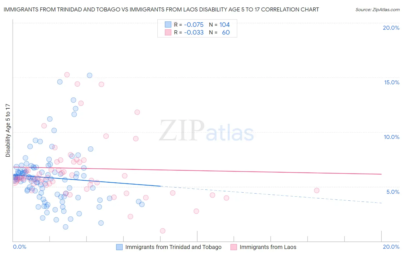 Immigrants from Trinidad and Tobago vs Immigrants from Laos Disability Age 5 to 17