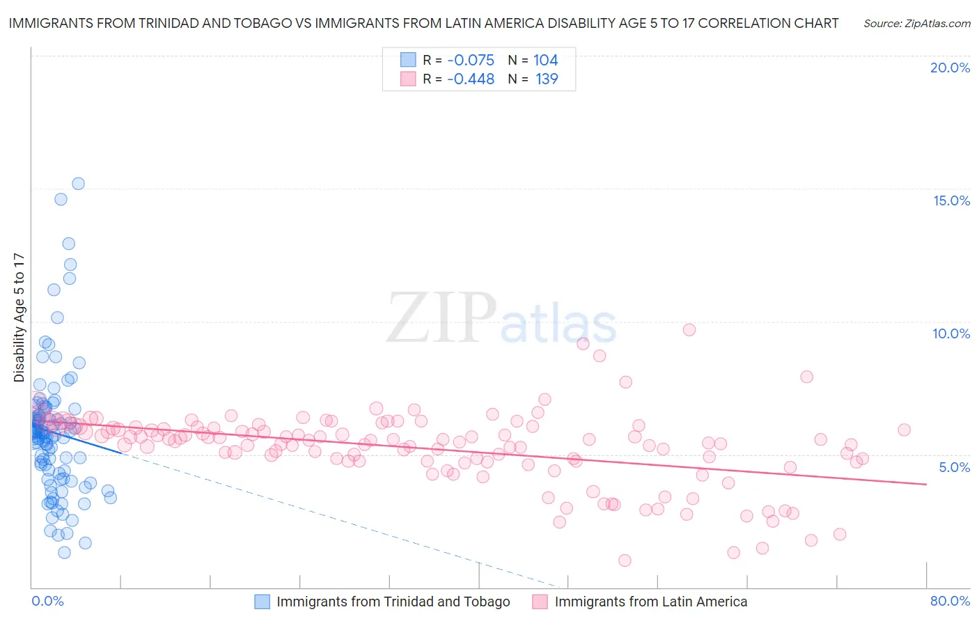 Immigrants from Trinidad and Tobago vs Immigrants from Latin America Disability Age 5 to 17