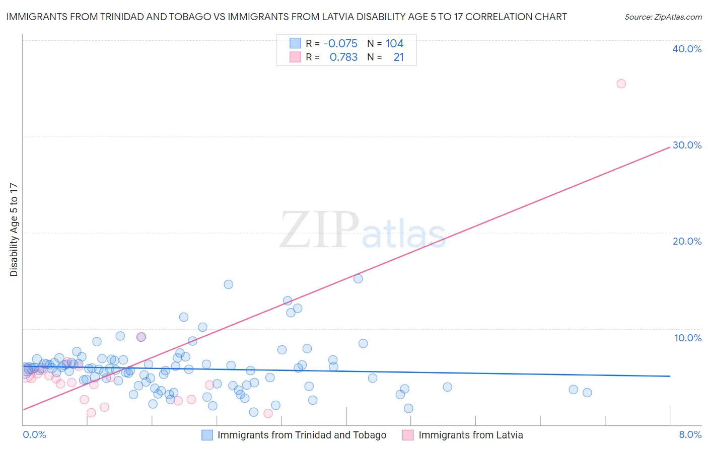 Immigrants from Trinidad and Tobago vs Immigrants from Latvia Disability Age 5 to 17