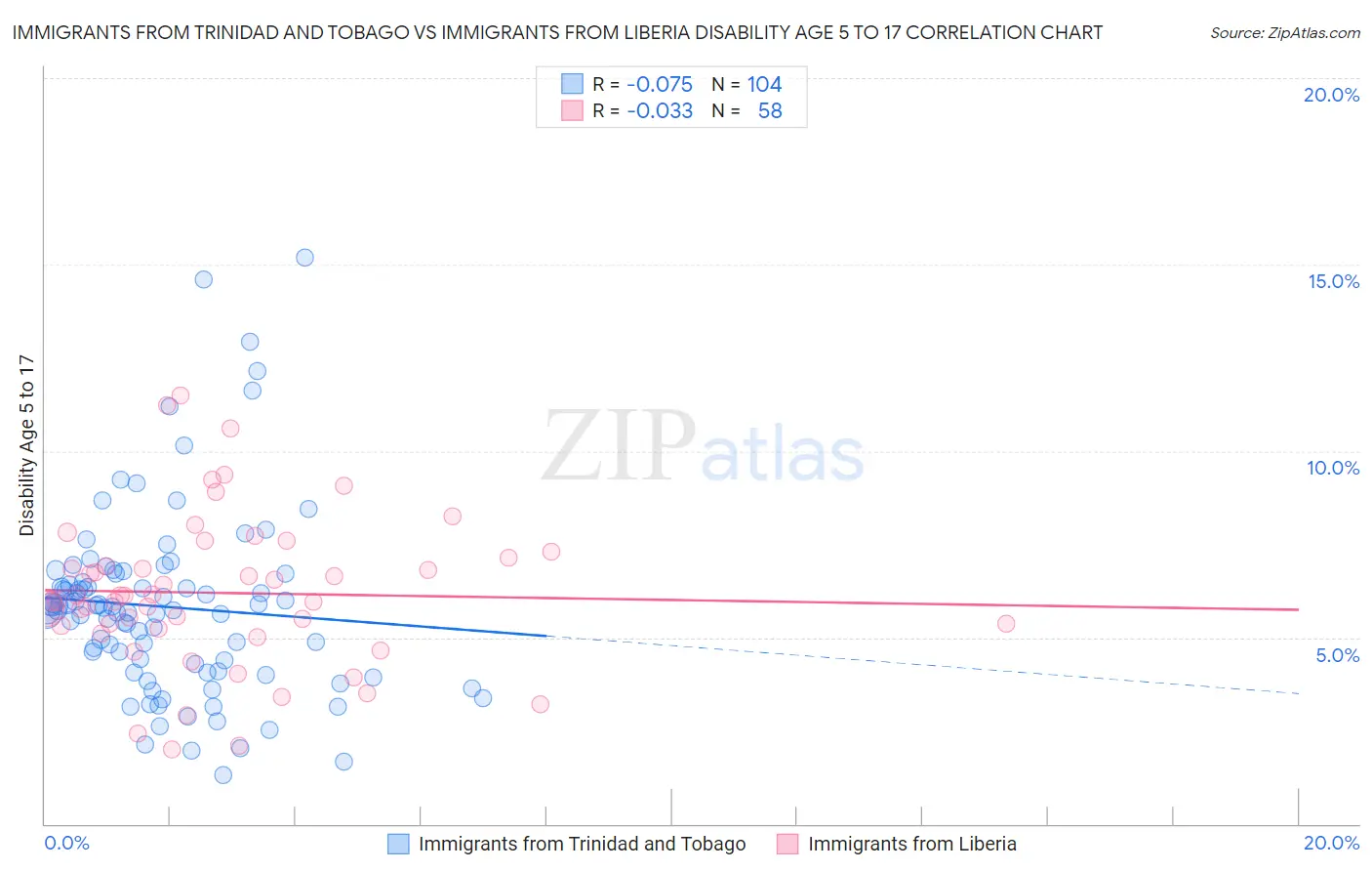 Immigrants from Trinidad and Tobago vs Immigrants from Liberia Disability Age 5 to 17