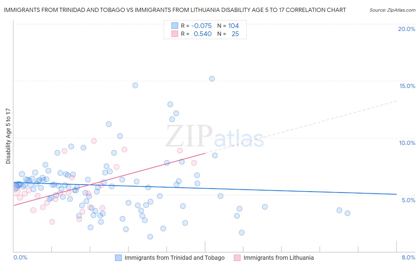 Immigrants from Trinidad and Tobago vs Immigrants from Lithuania Disability Age 5 to 17