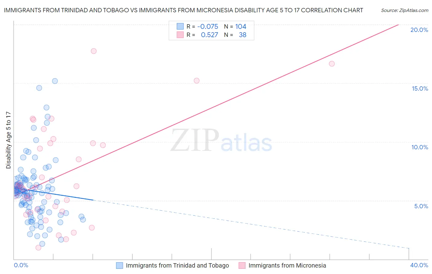 Immigrants from Trinidad and Tobago vs Immigrants from Micronesia Disability Age 5 to 17