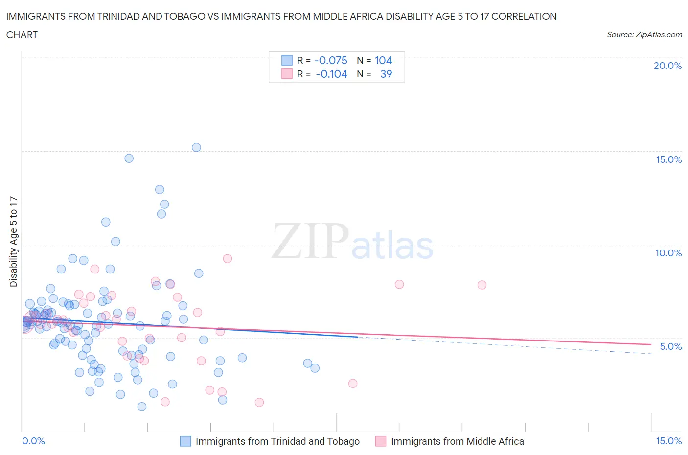Immigrants from Trinidad and Tobago vs Immigrants from Middle Africa Disability Age 5 to 17