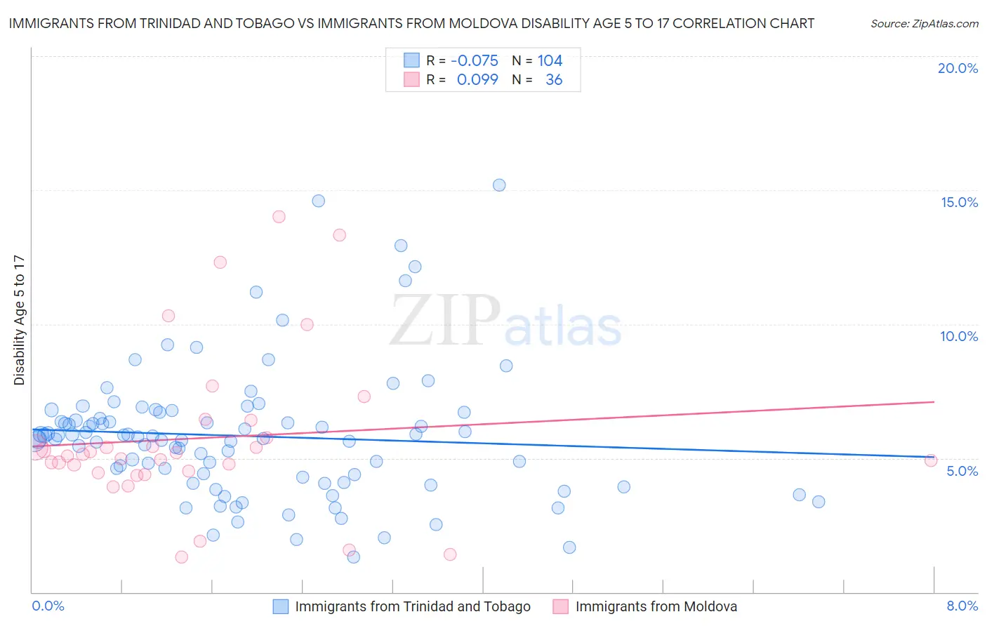 Immigrants from Trinidad and Tobago vs Immigrants from Moldova Disability Age 5 to 17