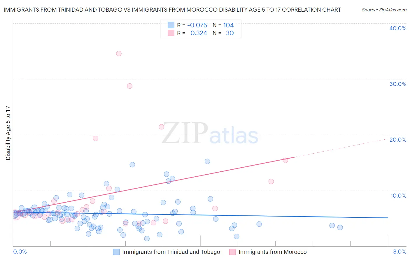 Immigrants from Trinidad and Tobago vs Immigrants from Morocco Disability Age 5 to 17