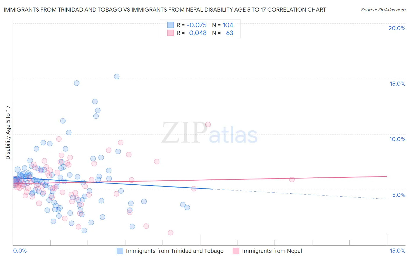 Immigrants from Trinidad and Tobago vs Immigrants from Nepal Disability Age 5 to 17