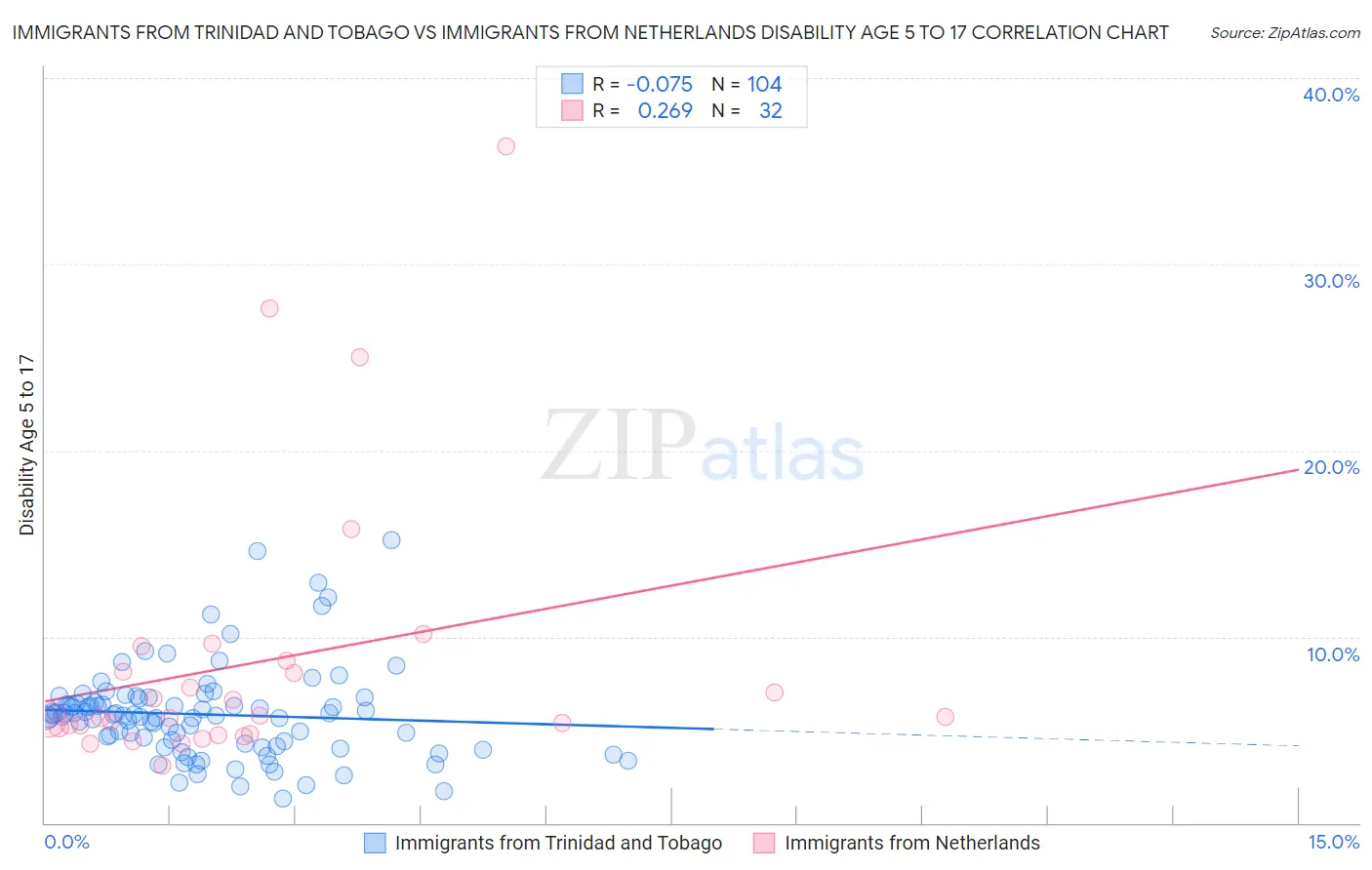 Immigrants from Trinidad and Tobago vs Immigrants from Netherlands Disability Age 5 to 17