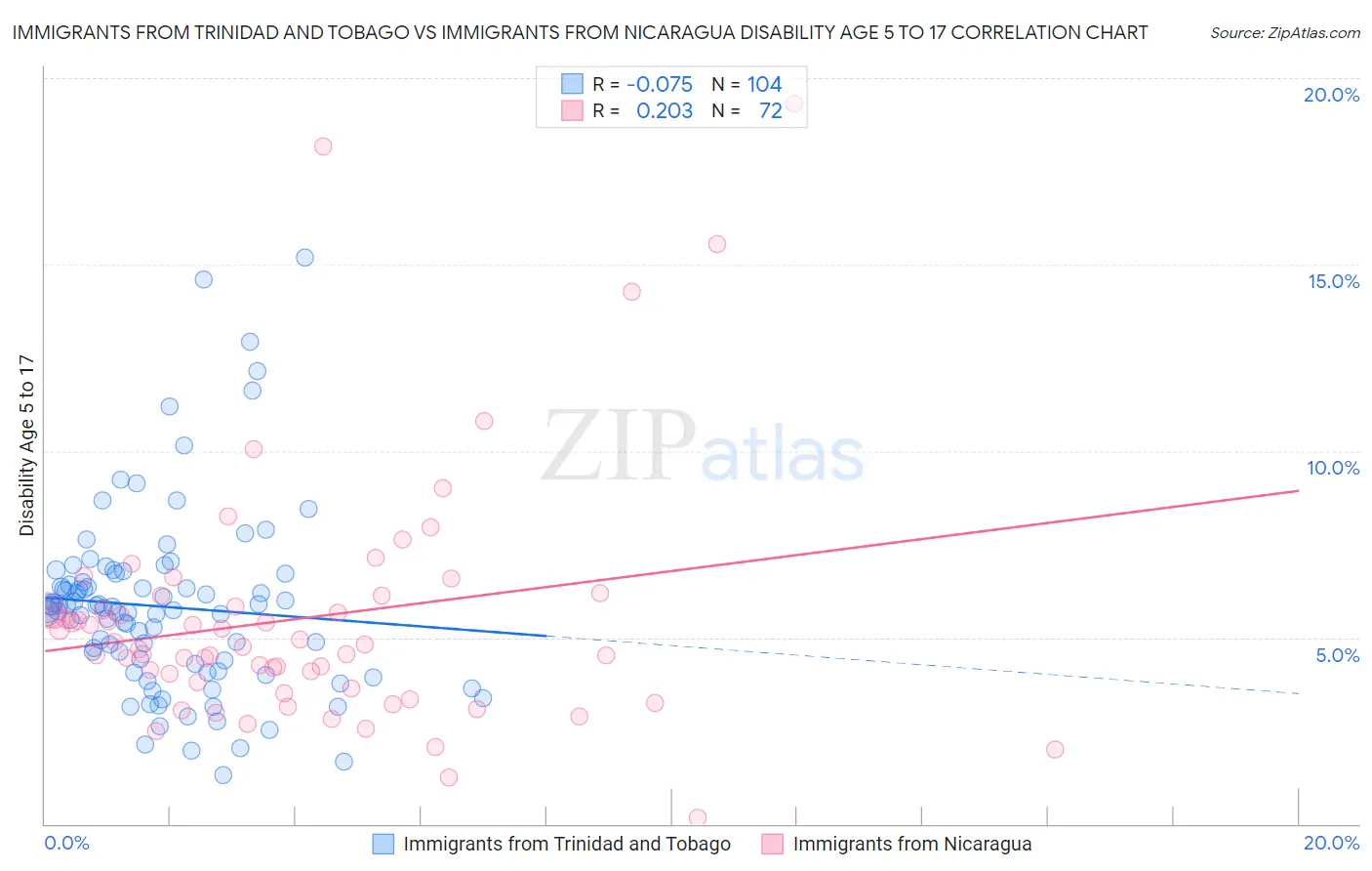 Immigrants from Trinidad and Tobago vs Immigrants from Nicaragua Disability Age 5 to 17