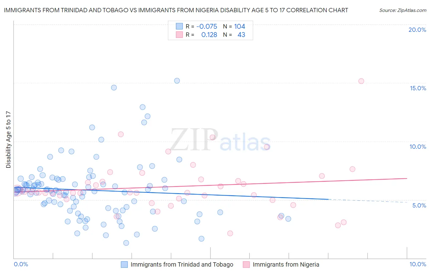 Immigrants from Trinidad and Tobago vs Immigrants from Nigeria Disability Age 5 to 17