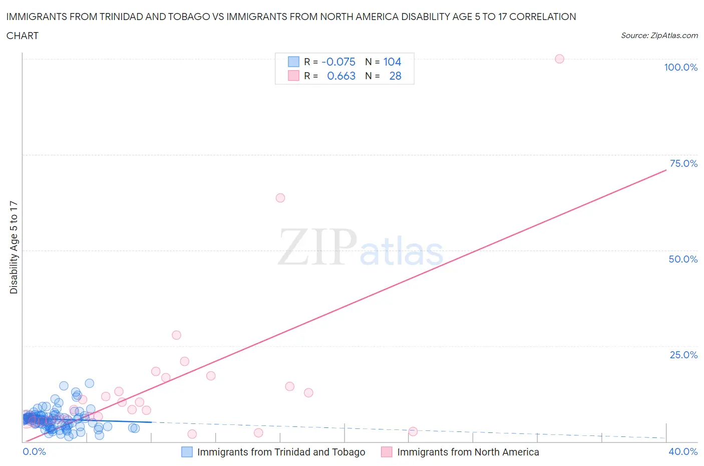 Immigrants from Trinidad and Tobago vs Immigrants from North America Disability Age 5 to 17