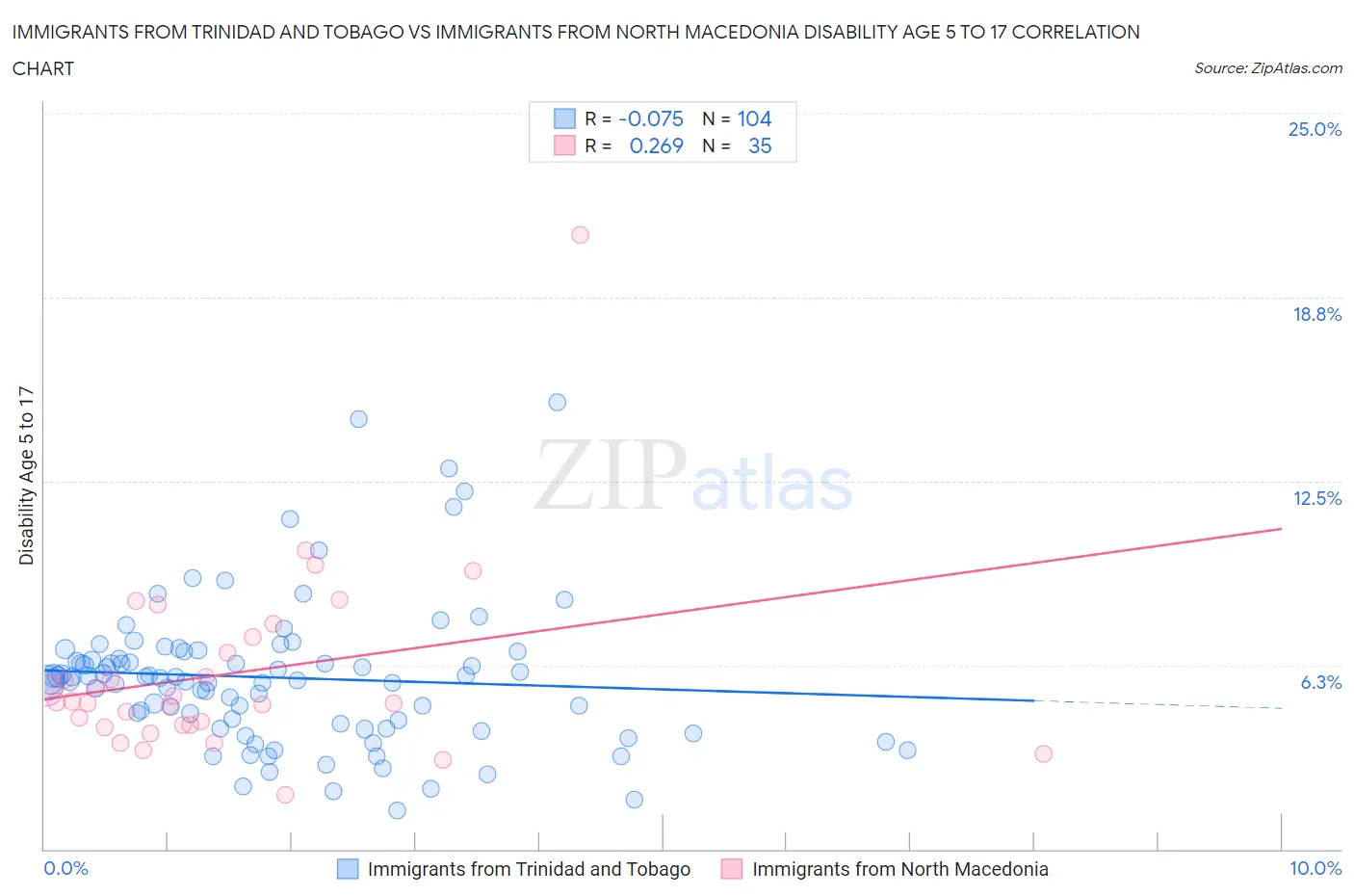 Immigrants from Trinidad and Tobago vs Immigrants from North Macedonia Disability Age 5 to 17