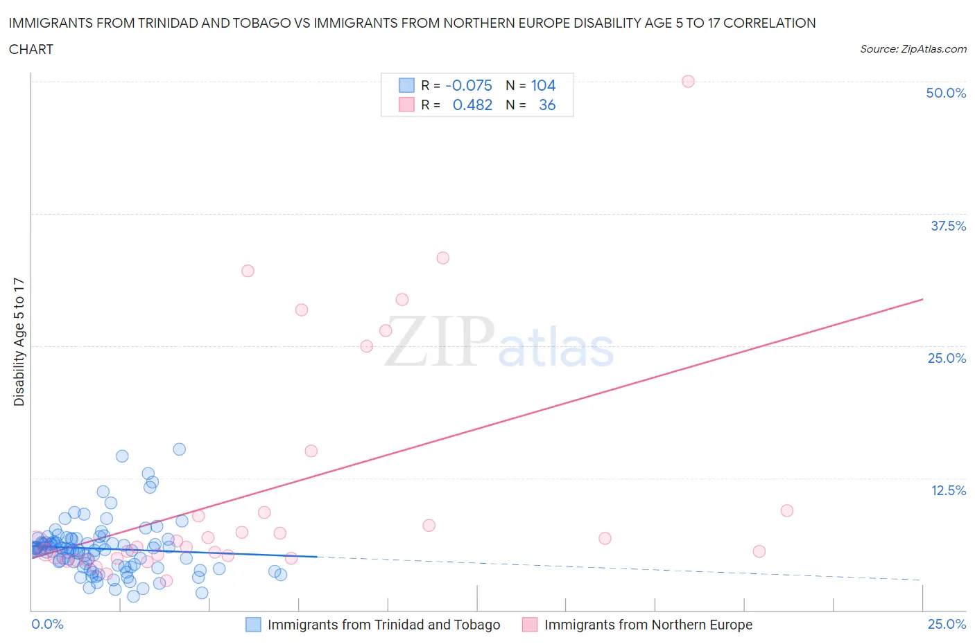 Immigrants from Trinidad and Tobago vs Immigrants from Northern Europe Disability Age 5 to 17