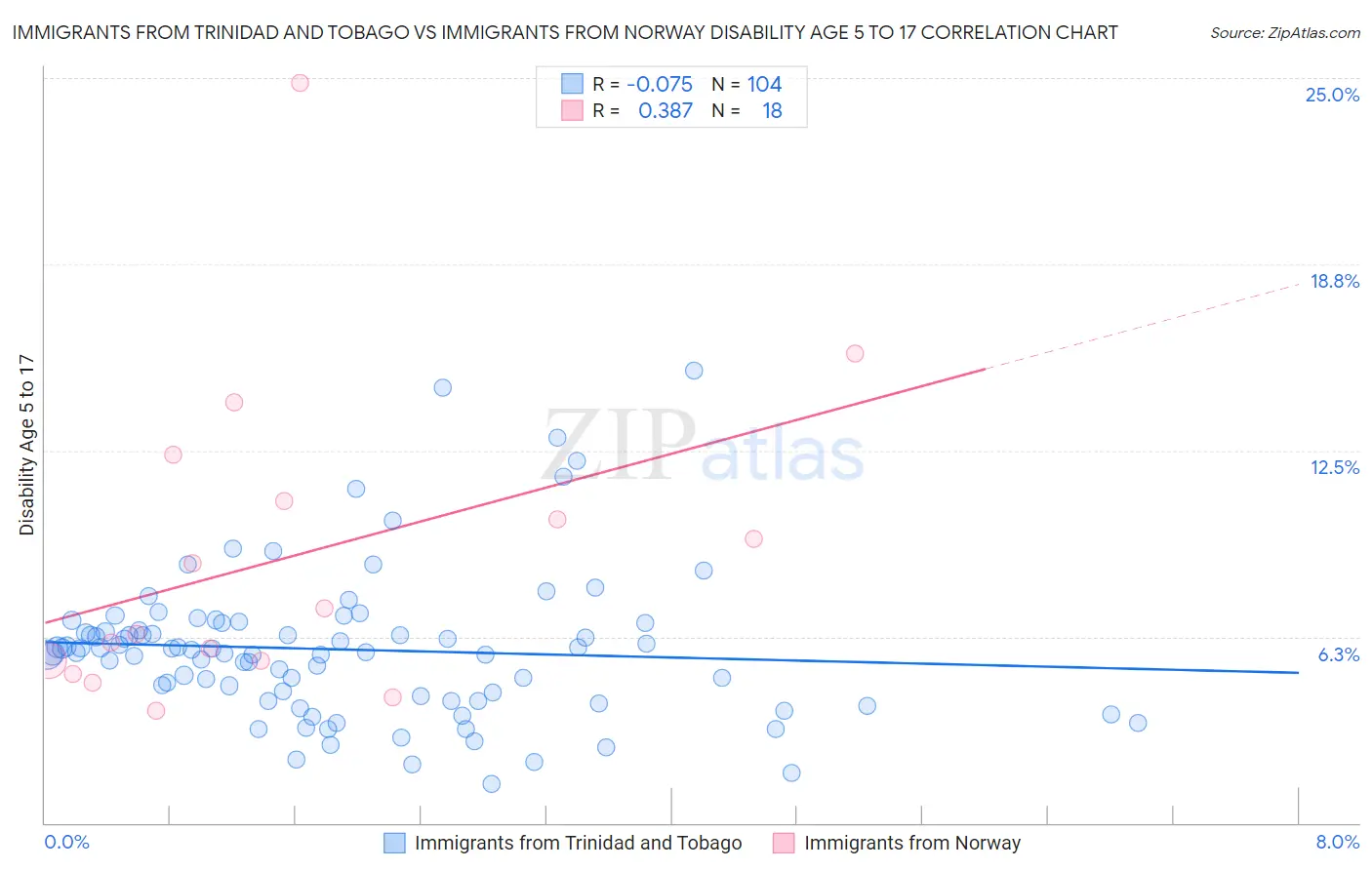 Immigrants from Trinidad and Tobago vs Immigrants from Norway Disability Age 5 to 17