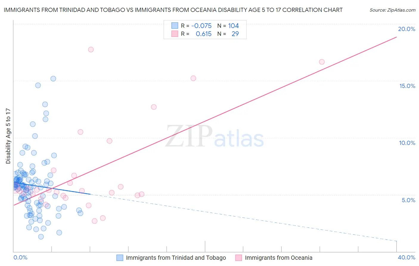 Immigrants from Trinidad and Tobago vs Immigrants from Oceania Disability Age 5 to 17