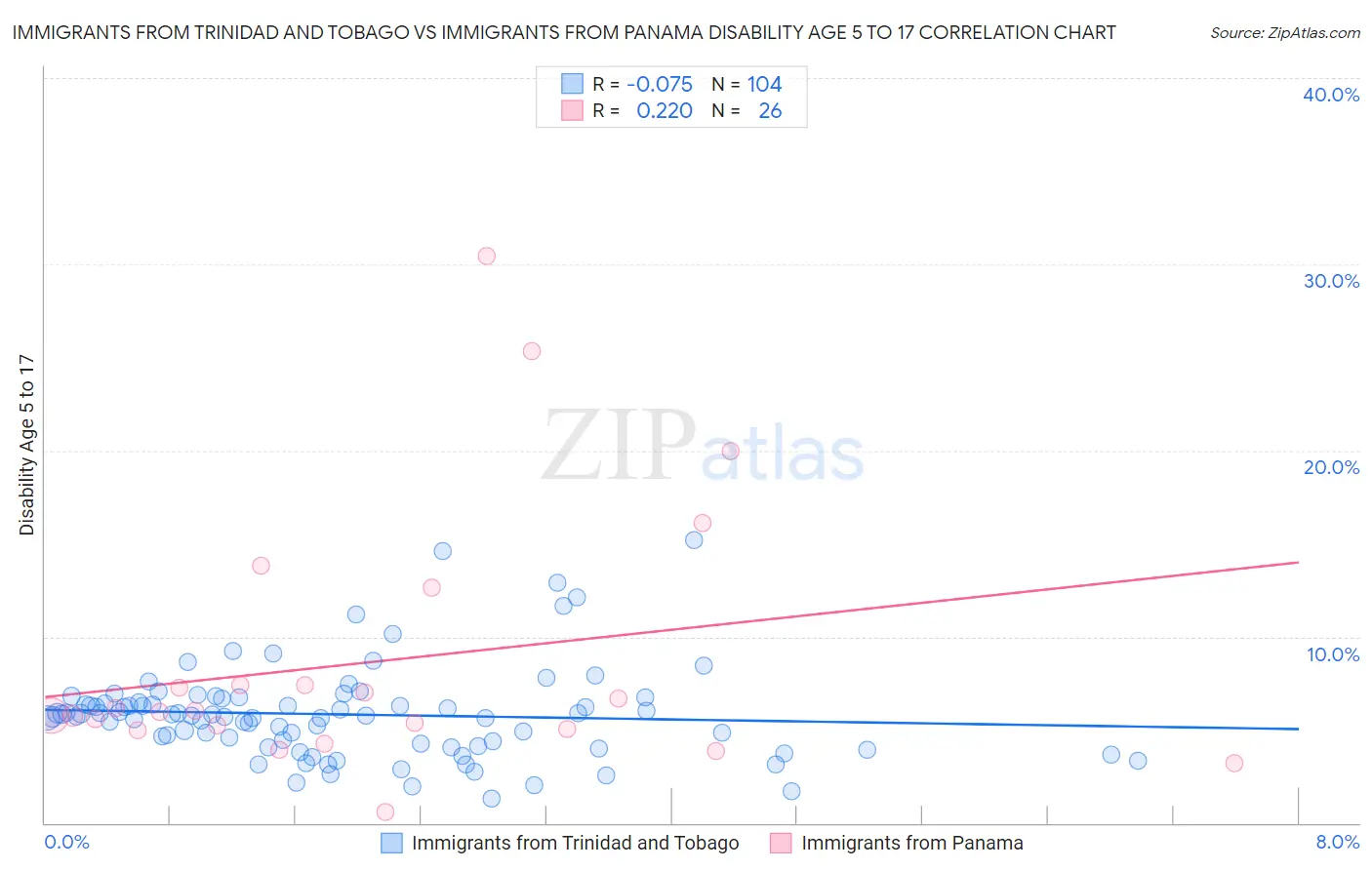 Immigrants from Trinidad and Tobago vs Immigrants from Panama Disability Age 5 to 17