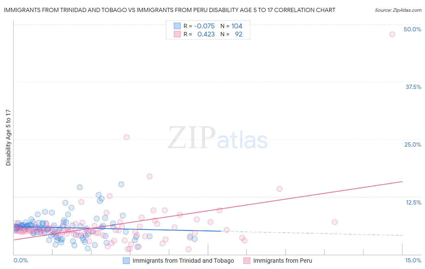 Immigrants from Trinidad and Tobago vs Immigrants from Peru Disability Age 5 to 17
