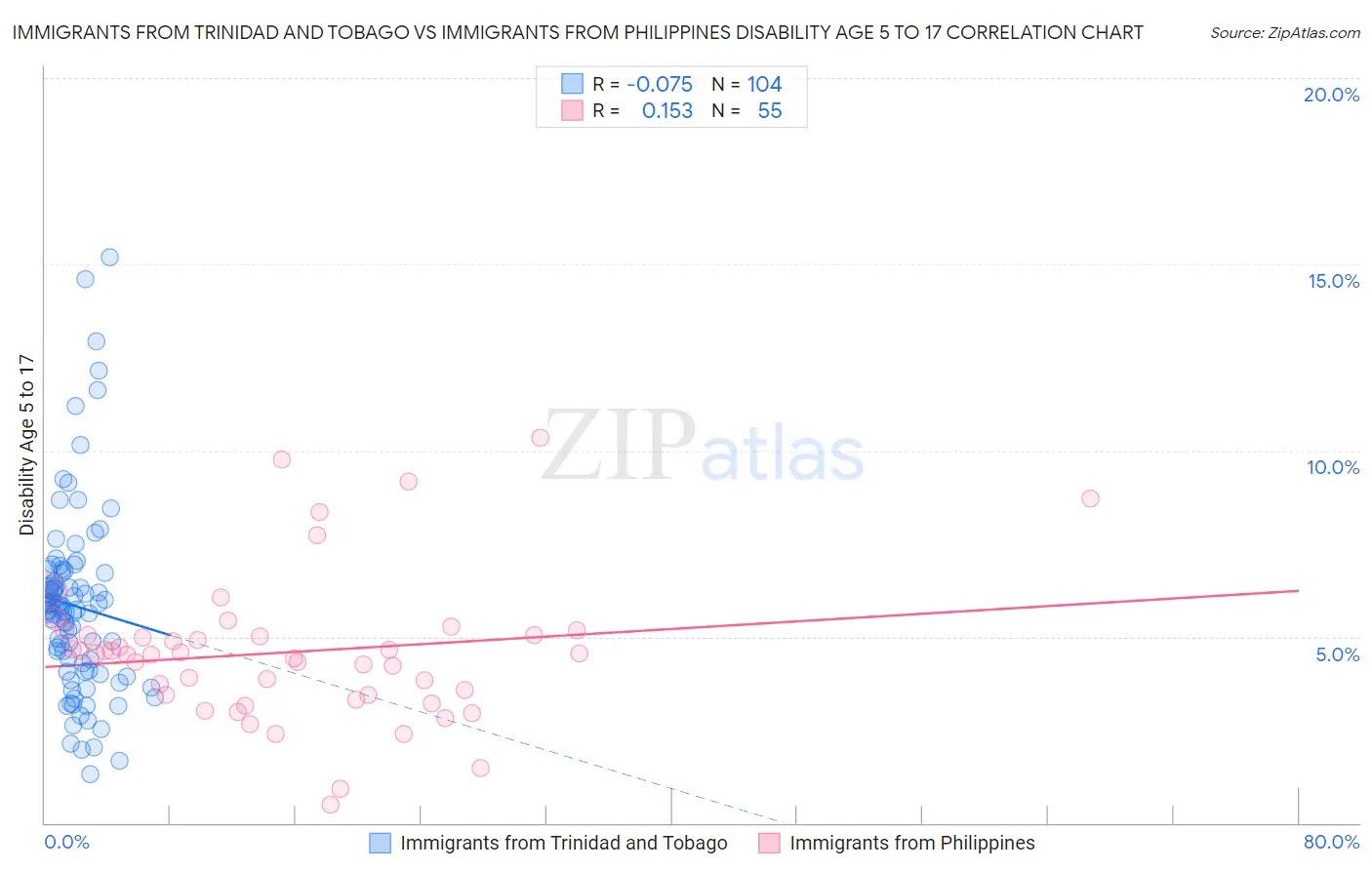 Immigrants from Trinidad and Tobago vs Immigrants from Philippines Disability Age 5 to 17