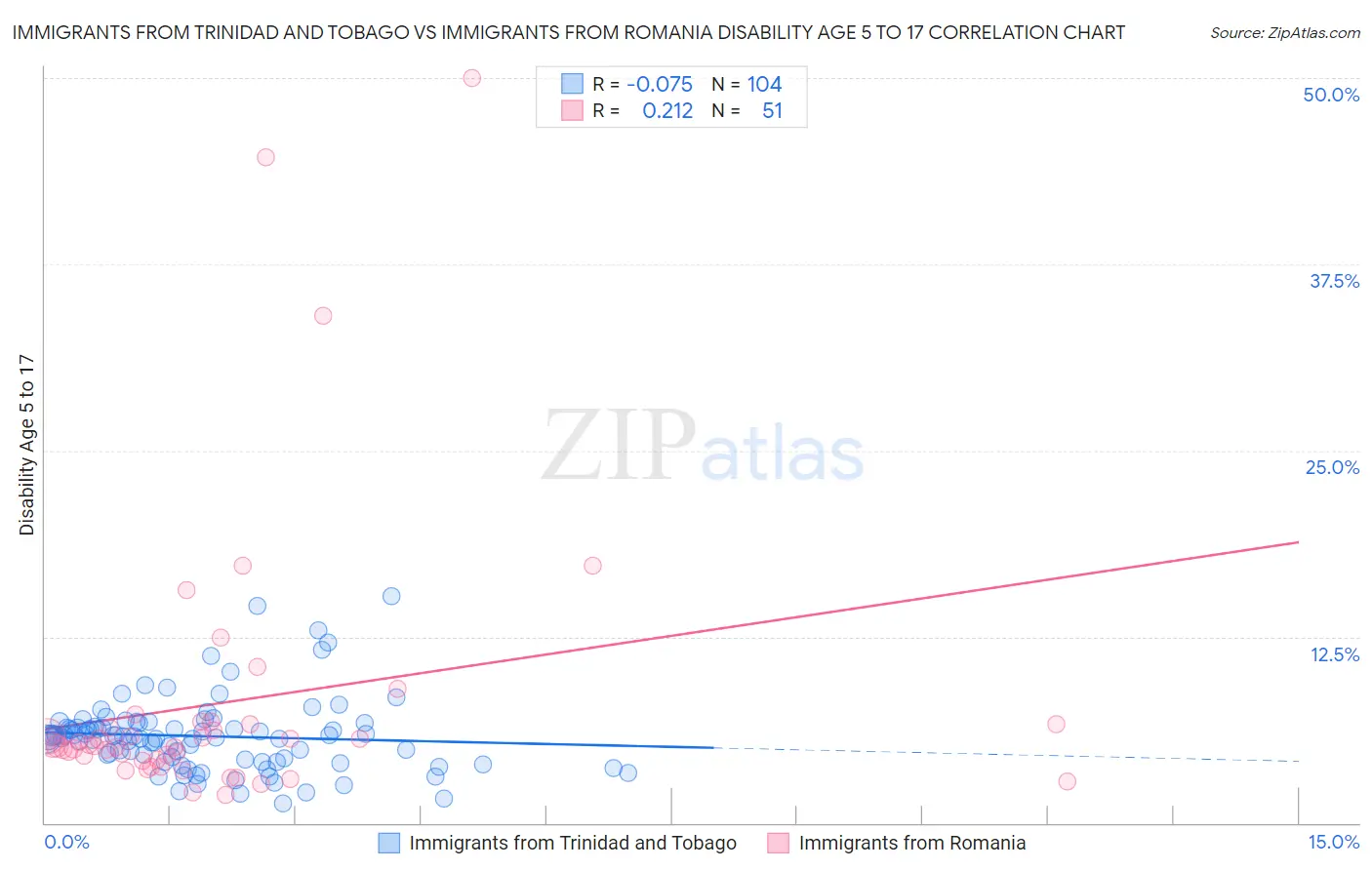 Immigrants from Trinidad and Tobago vs Immigrants from Romania Disability Age 5 to 17