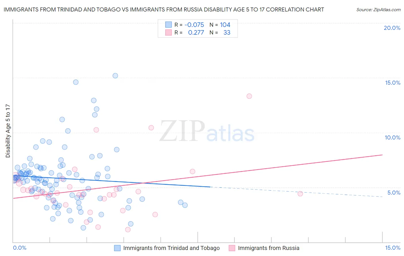 Immigrants from Trinidad and Tobago vs Immigrants from Russia Disability Age 5 to 17