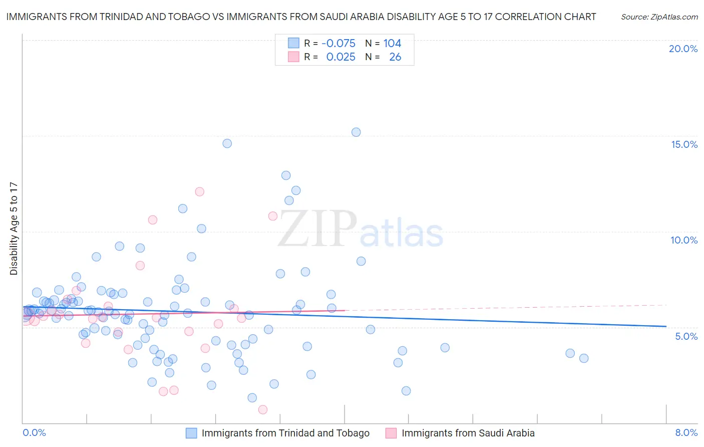 Immigrants from Trinidad and Tobago vs Immigrants from Saudi Arabia Disability Age 5 to 17