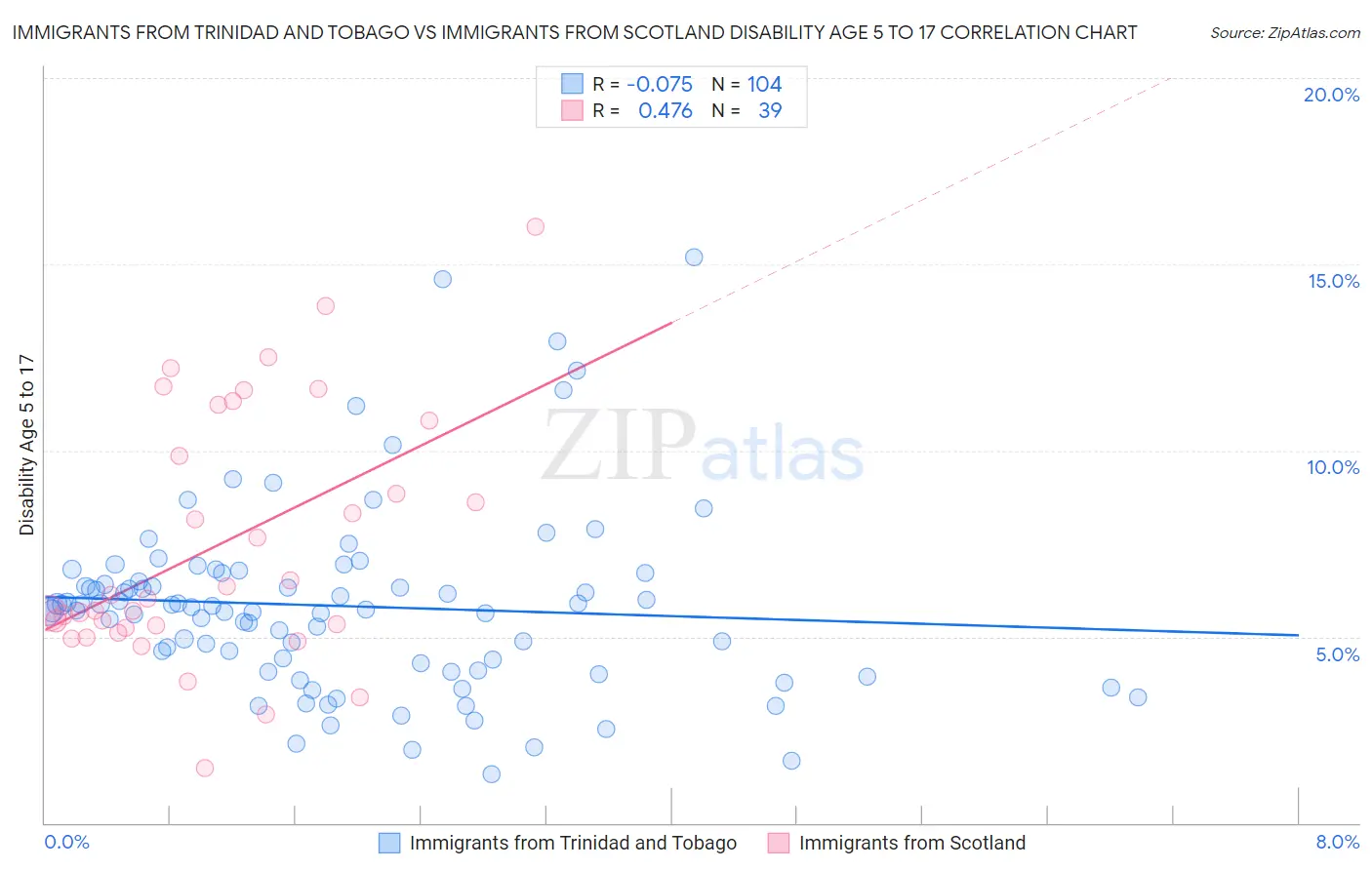 Immigrants from Trinidad and Tobago vs Immigrants from Scotland Disability Age 5 to 17