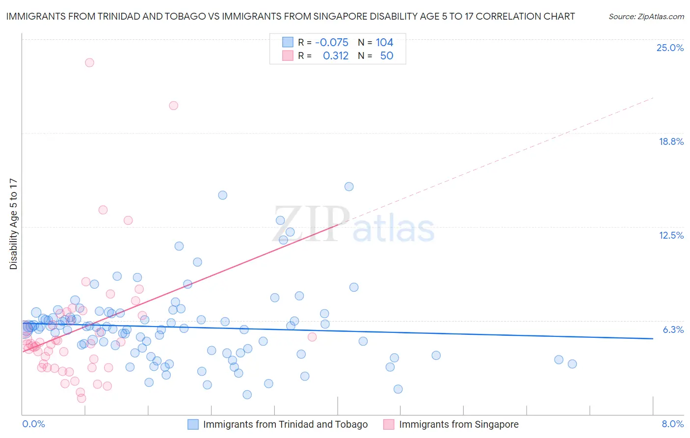 Immigrants from Trinidad and Tobago vs Immigrants from Singapore Disability Age 5 to 17