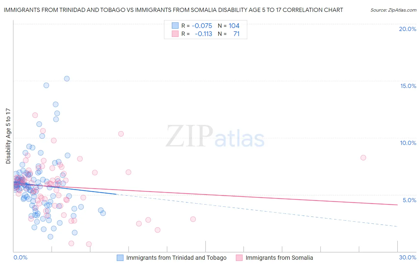 Immigrants from Trinidad and Tobago vs Immigrants from Somalia Disability Age 5 to 17