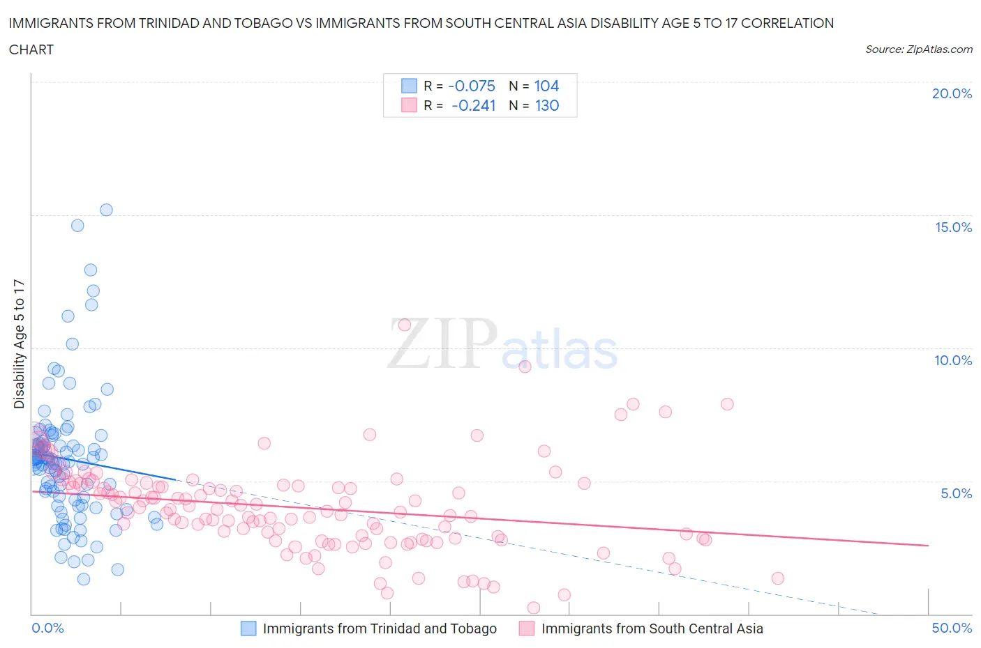 Immigrants from Trinidad and Tobago vs Immigrants from South Central Asia Disability Age 5 to 17
