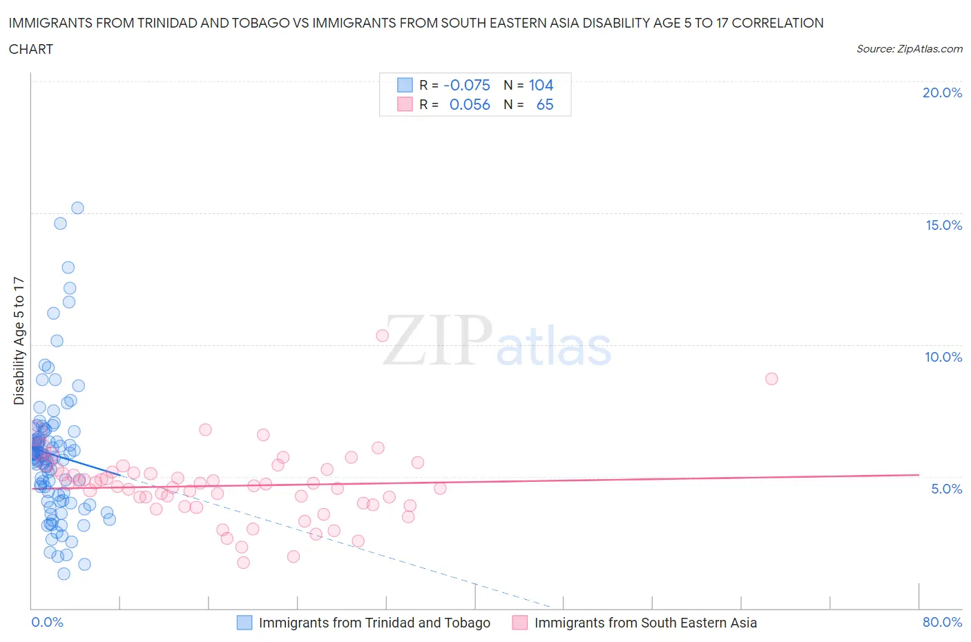 Immigrants from Trinidad and Tobago vs Immigrants from South Eastern Asia Disability Age 5 to 17
