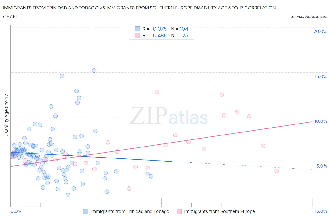 Immigrants from Trinidad and Tobago vs Immigrants from Southern Europe Disability Age 5 to 17