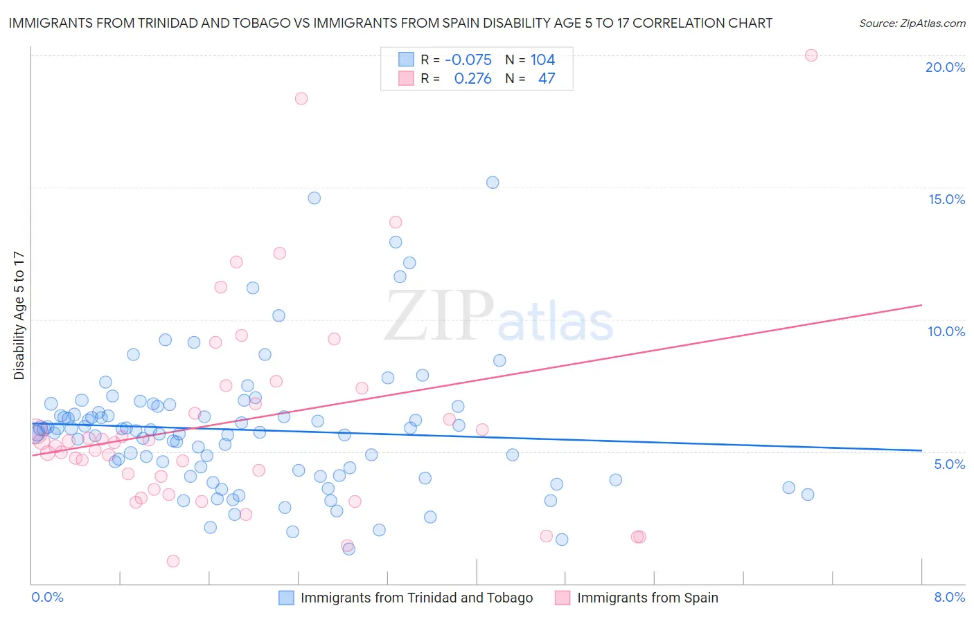 Immigrants from Trinidad and Tobago vs Immigrants from Spain Disability Age 5 to 17