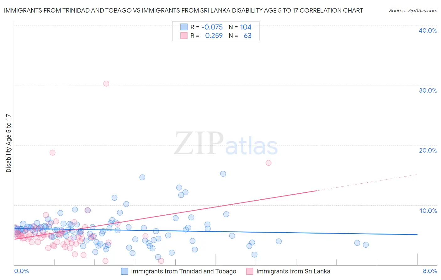 Immigrants from Trinidad and Tobago vs Immigrants from Sri Lanka Disability Age 5 to 17