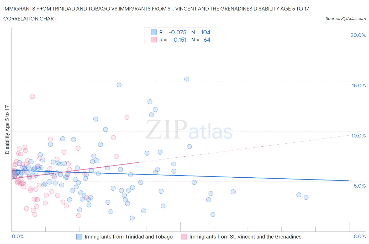 Immigrants from Trinidad and Tobago vs Immigrants from St. Vincent and the Grenadines Disability Age 5 to 17